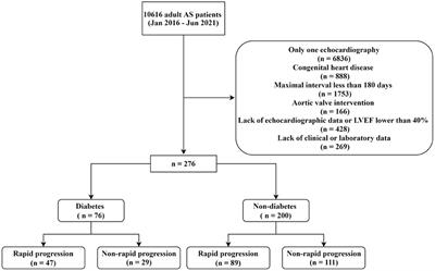 Diabetes Is Associated With Rapid Progression of Aortic Stenosis: A Single-Center Retrospective Cohort Study